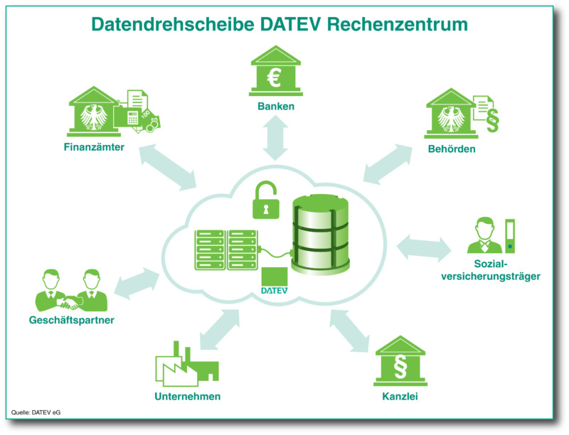 Digitale Buchhaltung Für Unternehmen - Steuerberater Braun